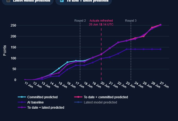 Fantasy World Cup tracking graph thumbnail